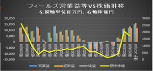円谷フィールズホールディングス(株)【2767】 <フィールズ営業益等> 私の"業績が年々伸びている"という根拠は添付図の通りです。 売上、営業益が年々増えていけば、おのずと純益および株価は伸びていくという考えです。