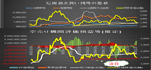 円谷フィールズホールディングス(株)【2767】 <2月28日現在の週次信用残等> 2月21日→2月28日の比較 株価終値1,545→1,517円(-28円・3月4日) 信用買い残212→204万株(-8万株・2月28日) 機関売り残1,032→1,016万株(-16万株・2月26日) 信用倍率(買残/売残)0.21→0.20(-0.01) 機関の累積実現益(推定)3.4→3.8億円(+0.4・2月26日) 機関の評価益(推定)25.7→28.1億円(+2.4億円・3月4日) 機関の売り建値(推定)1794→1794円(変わらず・2月26日) ※機関の売り残(万株)増加組なし。減少組UBS7.3、JPM4.9、GOLDMA3.9。0.5%以上は7社合計650万株。(JPM、モルガン、GoM、UBS、BNP PARI.、Jefferies、Nomura)。 【私見】 ①機関売り残減少。評価益爆増、買戻しは2月12日~26日で1.7億円の利益(9営業日連続)。 時価総額2,200→993億円まで落とし込んだのは、外部環境、会社や個人のせいでは無く、何を隠そう追剥ぎどもだ💢数億円を稼ぐためにここまでやるか、株式市場の癌だわさ💢 ②買い残減少、個人の投げが僅かですが出ている模様。 ③テクニカル指標はストキャス、RSIに底入れの兆候は見られるものの、総じて悪化のまゝ。 独自の波動理論より、3月中に1,500円割れから自立反発1,800円を想定(あんまり当てにはなりません) ④5カ年中期計画の実現を信じて保有堅持、損切りは絶対しない。配当貰って、定番の長期戦。権利落ち激下げがあれは、買い増し。追剥ぎの思い通りにはさせない。 ※私の予想は、数多くの前提条件を元に推定しているので、留意して下さい。