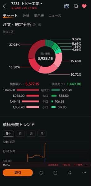 トピー工業(株)【7231】 これだけ買い優勢で、超大口の機関投資家が入ってきてるの久しぶりに見た気がする