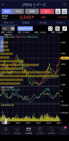 トピー工業(株)【7231】 ダブルトップからの上抜けというか、カップウィズハンドルというか、チャートは悪くないんでない? 出来高的にもこの辺の価格帯で塩漬けている人は少なそうだし4000円くらいまでは上がってもおかしくなさそう