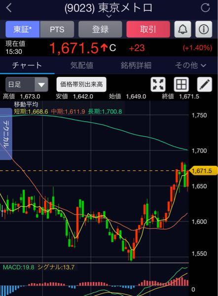 東京地下鉄(株)【9023】 1700円のところに200日移動平均線が来ていた。 これ抜けられるかなぁ? 金曜日までに一度はタッチするかもしれないけど。 明確に上抜けられるかは決算内容次第かな?