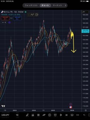 裏ドル～円　●~* ﾁﾁﾁ U｡・x・)ﾉ ﾁﾜﾝ!  コレってあり得るかなぁ。  どう思いますか？