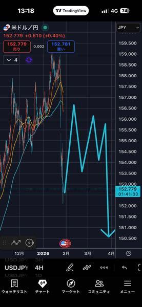 裏ドル～円　●~* ﾁﾁﾁ そうですね。 コレになると思いマス。 (｀・&omega;・&acute;)