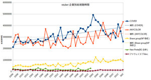 ＡＮＹＣＯＬＯＲ(株)【5032】 株価には直結しないが総視聴時間統計では微妙だった7-9月、10-12月から、この1-2月は好調だから少なくとも視聴者数の勢い的には安心していい。株価はこれぐらいが底で次の決算までは流石に反転するのではないかと思う。