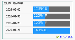 東邦ガス(株)【9533】 🌸🌸🌸 逆日歩０.２５円/日 🌸🌸🌸  空売り組は、先週末持ち越したようですね🤔 https://karauri.net/9533/
