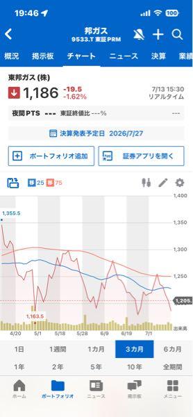 東邦ガス(株)【9533】 凄いウェーブを描いている、安くなったもんだな。