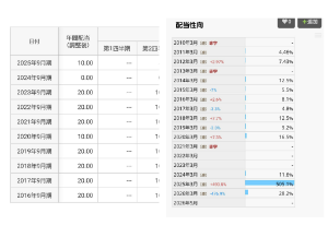 日本プラスト(株)【7291】 いきなり大幅増配 年間３０円 今期予想に関しては 元々今回１６００予定から２４９９大幅増加 ２０００予想は意見の別れるところ で配当も２５円になるのでわ と予想される人もいるが  上場以来の上限２０円をトッパしての３０円はビックサプライズ また、これ迄の配当推移から見ても３０円維持は予想利益でもされると思うし、更なる増配も無くはない  とりあえずは、ホルダー おめでとう