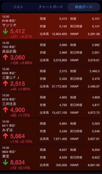 良品計画テンバガーへの道 手持ち主力銘柄一覧(全現物) デイトレ候補(買い) サンリオ、良品計画、東宝 デイトレ候補(売り) 三菱UFJFG、三井住友FG、みずほFG 手持ち以外のデイトレ候補 三井倉庫、ベイカレント、シャープあたり。