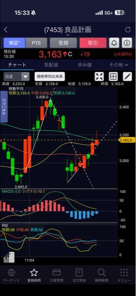 良品計画テンバガーへの道 良品計画 緩やかながら上げてきた。明日も堅調ならMACD上抜けの可能性あり。爆上げはアスクル待ち。