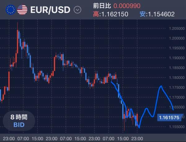 たったけfx 1.165まで上げてもっかい叩かれた後の押し目狙うイメージかな。