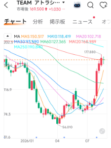 リックソフト(株)【4429】 アトラシアンはとっくにSaaS is deadから立ち直っているというのにここはパッとせんな