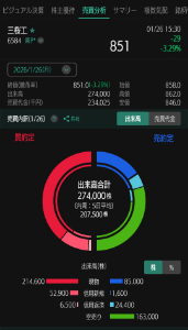 三桜工業(株)【6584】 明日も下げてくるかな?