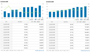 (株)オートバックスセブン【9832】 これですね。純利益に対する配当の割合。 左がAB、右がYH。 比較するとABのほうが高く頑張っているという評価ですね。 ABは100％越えの年も何回かあり、100％越えというのは利益以上に配当を 配っているということなので、株主のことをとても大切にしてると思われます。 ただやりすぎると経営破綻するので、そこは限度あると思いますが、 現状は良さそうですね。