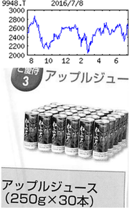 (株)アークス【9948】 【　10年前（2016年)　】 優待到着 選択した「シャイニーアップルジュース30本」  （2016年)　アークス [9948]　 北海道、青森、岩手でトップシェアを誇る、ローコスト経営を強みとする流通企業グループ 「・・・【連続増益】食品スーパー上乗せ（売上75億円、利益僅少）。出店４（前期10）。改装が20と積極的。既存店は『ラルズ』と『ユニバース』が生鮮中心に堅調。粗利率改善。システム費用増等こなし、連続営業増益。 　【提　携】サンドラッグと６月に合弁設立。食品スーパーとドラッグの小商圏に対応した新業態開発を検討。スーパーは小型店も予定。開業早く競合少ない地域で展開。