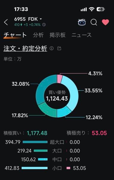 FDK(株)【6955】 圧倒的に需給のバランス悪い 誰か売ってよー