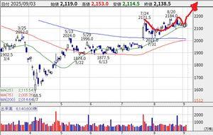 (株)デンソー【6902】 こうならんかな
