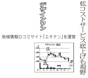 (株)デザインワン・ジャパン【6048】 【　10年前（2016年)　】 2015-2016 　ー。