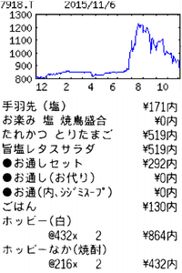 (株)ヴィア・ホールディングス【7918】 【 10年前(2015年) 】 やきとりの扇屋 ー。