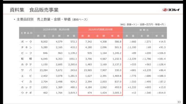 (株)オカムラ食品工業【2938】 2026年現在、サケ・マス類全体において記録的な不漁や資源不足が続いており、依然として非常に厳しい状況です。 紅鮭を含めたサケ・マス類全般について、現在の状況を整理しました。 1. サケ・マス類全体の状況  歴史的な不漁: 近年、サケ類の回帰数減少が続いており、一時的なものではなく「歴史的な不漁」と報じられています。  原料不足と価格高騰: 米国・ロシアという二大供給国での不振が続いており、冷凍サケ・マス卵などの原料供給も厳しいため、イクラや加工品の価格も非常に高い水準で推移しています。  影響の広がり: この影響は漁業者だけでなく、加工業者や流通、消費者にも及んでおり、今後少なくとも1年間は厳しい状況が続くと予測されています。