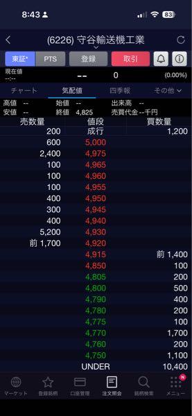 守谷輸送機工業(株)【6226】 嘘っぽい板 時間の無駄