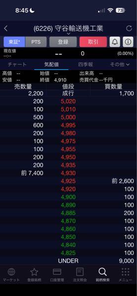 守谷輸送機工業(株)【6226】 解散選挙関係無しの 朝の板