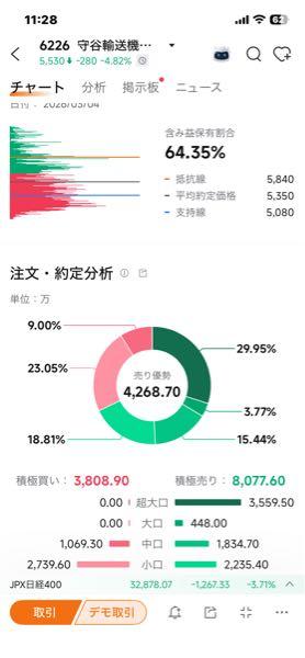 守谷輸送機工業(株)【6226】 本日も 機関売り