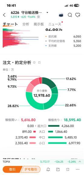 守谷輸送機工業(株)【6226】 一部機関の売り