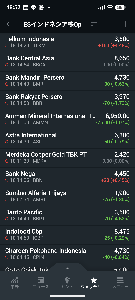 イーストS･インドネシア株式オープン【8331109B】 今日の基準価額は金曜日と相殺されてちょいアゲに終わりました。 そして今日は株価は下げましたね。 ジャカルタ指数、夕方ガタンと落ちましたね。 何だろ？