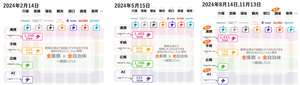 (株)ホープ【6195】 2024年の段階だとジチタイワークス（マチイロ）とLOGOシリーズとの連携を私は期待してて、チェンジの決算発表も注目してたけど、これを見比べると2024/5がピークでその後、熱量冷めてるように見えますね。ちなみに2025年以降はこのスライド自体をチェンジがつかわなくなりました。