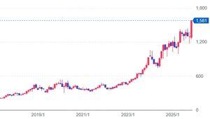 ＪＢＣＣホールディングス(株)【9889】 連日の高値更新ですね。