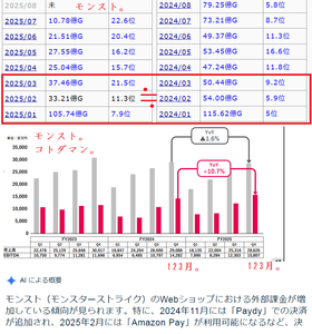 (株)ケイブ【3760】 モンスト。。 ＭＩＸＩの決算説明。ゲームアイ金額。比較。。  推定。Ｇぐらい。の下げが確かに。凄い。。  今までの。人気ゲーが急に廃れる可能性。低い??? ＭＩＸＩ株価。年初から。約＋14.5%。 微減ぐらい???