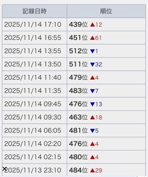 (株)ケイブ【3760】 コレ メテオアリーナとは全く動き違うやろ  ちゃんとランキング反発してるから 下がりぱなしやったからメテオアリーナは マジでな