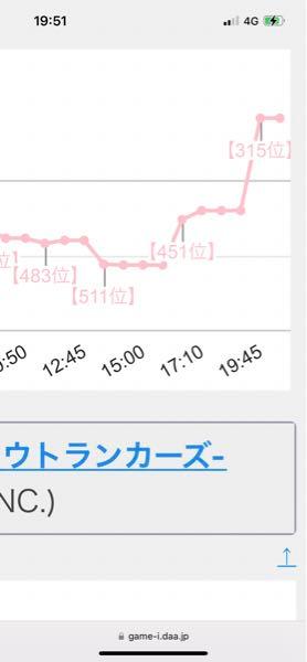 (株)ケイブ【3760】 アウトランカーズ 過去最高位か？