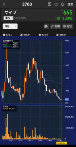(株)ケイブ【3760】 今期はダメダメ 業績と株価はリアルタイムに反映されるわけではないので、底打ちの挙動もあり１００株なら高還元率になるまでに利益確定の時は来るだろう 過去チャートの動きからも、何度も上下に動いている 今、１００株買えば継続優待と利益確定に悩む未来が来るだろうな