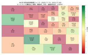 WCM 世界成長株厳選ファンド(資産成長型)【6831121A】 久しぶりにヒートマップをどうぞ😊  最近の株価を元に不明の台湾銘柄を予想して入れています  多分違うと思いますが、昨日から入れて予想しています