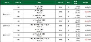 日本コンクリート工業(株)【5269】 高値買いの個人高資家の多いNTTとソフトバンクでデイトレしています。 高い相場ではここでコツコツと売買を繰り返すのみです。