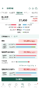 (株)精工技研【6834】 空売りの方が増えてきてるけど 目測だけど今日27,000以上で100万株以上は出来高あるし上出来 2万5千〜2万6千の価格帯の出来高少ない気もするから明日その辺あたりで50万株以上欲しいな 個人で動かせるのは限界のある価格だし結局大口次第。今日買った大口が利確する時に今より大きく吊り上げるんだろうからビビっててもしょうがない。 資金や精神的に余裕が無い人は売るのが良いでしょうけど