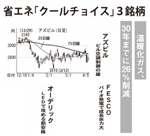 アズビル(株)【6845】 【　10年前（2016年)　】 ～ 2016  ー。