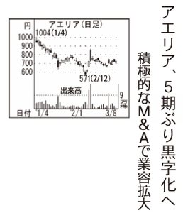 (株)アエリア【3758】 【　10年前（2016年)　】 ～ 2016  ー。