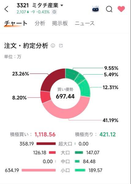 ミタチ産業(株)【3321】 大口が買い集めてる感じですね😇