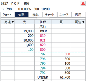YCPホールディングス(グローバル)【9257】 相変わらずインチキくさい板だな(^^;) これで上がるときは一気に万株の売りを食っていくパターンが常態化している(^^;)