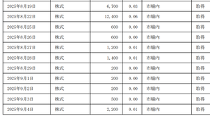 YCPホールディングス(グローバル)【9257】 出来高少ない中、まだ細々買っていてびっくり(^^;)