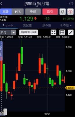 (株)指月電機製作所【6994】 8月から現在のチャート📈は、レンジ相場です。 日経平均が大幅に下落して、指月の株価はレンジ相場の下値にあると思います。  日経平均はいずれ反発するのは間違いないので、今の下値は買いだと思います。