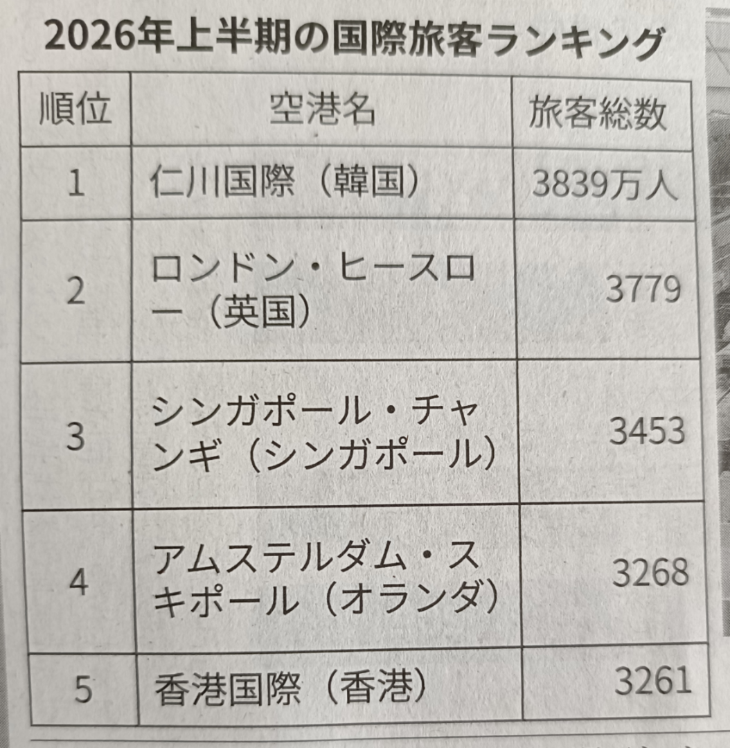 NEXT NOTES 韓国KOSPI･ベアETN【2034】 こういう空港の利用者を見ても衰退国家が垣間見えますね、これは政治家や官僚の差ですよ！
