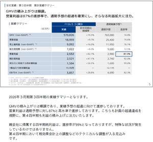 (株)ネットプロテクションズホールディングス【7383】 進捗は予想を上回るペースで進捗。 そもそもこれだけ売られるにたる理由などなかったってこと。 (笑)
