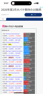 (株)ネットプロテクションズホールディングス【7383】 JCBの発表で戻り基調だった株価に水を差した野村Inter、多分昨日、一昨日も空売り増やしてそう。 昨日の夜市は売買代金850万で482円(+4%超)まで押し上げられたということは、売り板が薄いってこと。空売り機関は売物があれば反対ポジ取りたかっただろうけど。流石にヤンチャに売り崩ししすぎて誰も売ってくれない状況だったら激アツなんだけどな。 月曜日は流石にショートカバーがみられるか?買い戻し出来ないように張り付けてやったら笑うんだが。 雑感です!