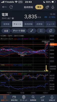(株)電算【3640】 寂しいですね。😔 ↓ https://chartnavi.com/brand/code/_3640/