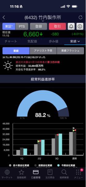 (株)竹内製作所【6432】 でも通期超過は確定のはず