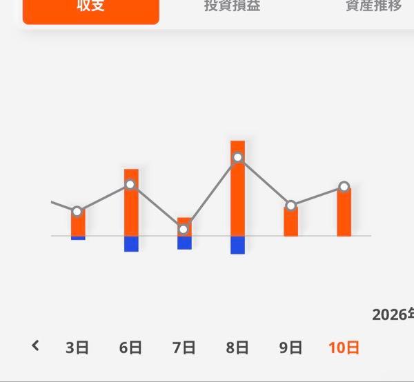 (株)竹内製作所【6432】 え、分散してスイングしてますからトータルが全てですよ。 月利3%はしょぼいです。 先月は6%くらい、先週はマイナス無しでした。 トータルが全てです。