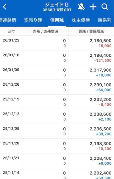 ジェイドグループ(株)【3558】 撤退アルゴ云々はメンゴ。 買い残これではさすがに狩られる。 95%。  ファンダ良過ぎて買い残爆増。 空売りの機関が打ち出の小槌にやって来る。 これってどうすりゃいいんだ？笑  ジェイドに賭けるのはいいが、 信用買いは注意するようにと 社長が注意した方がいい。 こんなこと繰り返してっから 貸借銘柄になれんのだ。 またあの光景が広がるぞ！  機関はこれ見て狩らないではいられない。 200&rarr;100に整理後、 そこから機関の買い戻しとともに 株価は一気に2,000台だろうな。  野村がディナーの支度を始めた。 本決算に無理クリイチャモンでドスン、 それからやな。 信用買いは反レバまでにしとけ。
